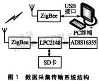 ZigBee模块的运动数据采集与传输设计