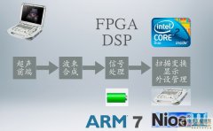 医疗电子平台选择：FPGA、ARM、X86、DSP还是GPU