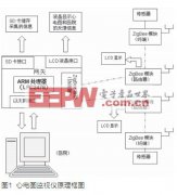 ZigBee无线传感心电图监视仪技术