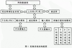 PLC控制在中药智能配药系统中的应用