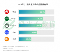 2019年Q1智能手机行业研究报告显示华为以22.4%的保