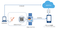 基于可信硬件的可穿戴二维码安全支付解决方案