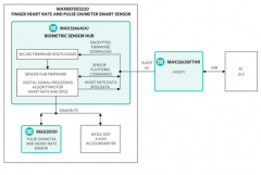 基于手指的准确心率监测