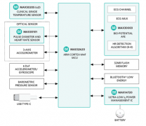 使用可穿戴健身应用程序参考设计加快设计速度