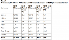 Gartner：2019年Q1全球PC出货量共计5850万台 下降4.
