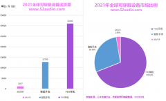 <b>2023年可穿戴设备的出货量将同比增长4.6%至5.39亿</b>