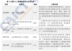 人工智能医疗的发展现状及应用领域