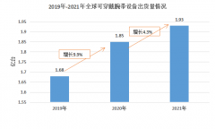 2021年全球可穿戴腕带设备出货量超1.93亿台
