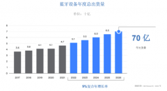 低功耗蓝牙迎来3倍增长，车机互联为蓝牙芯片带