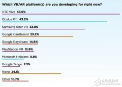 大部分VR开发者，在用哪个平台的硬件？