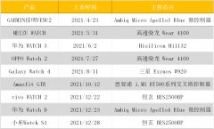 超800亿市场规模！更低功耗、先进制程，智能手