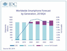 2019全球智能手机再度负增长，5G出货量仅占0.5%
