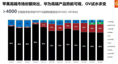 <b>苹果的出货量和市场份额持续下降肾机仍然是高</b>