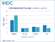 IDC：Q3中国可穿戴设备市场出货量增速显著下降