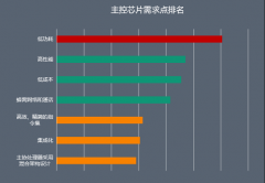 2022年智能穿戴十大发展趋势预测：高性能、医疗