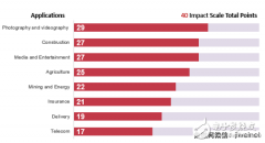 无人机商业领域隐藏巨大成长空间 2020年数量有望