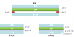 触控屏的贴合工艺之GFF、OGS、Oncell、Incel