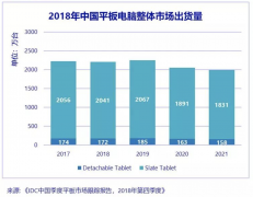 2018年中国平板电脑市场跌幅放缓，2019年有望复苏