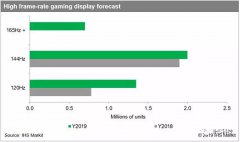 游戏笔记本PC专用高帧速率显示组件出货量将在