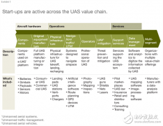 无人机初创企业分析与无人机市场后势影响因素