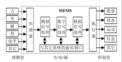 高压放大器在频闪成像技术MEMS离面运动中的应用
