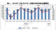 2019年国内手机市场总体情况分析