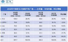 华为2018全年智能手机的出货量是苹果的近三倍