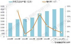 农机工业增速下滑明显，农业无人机有望大力发