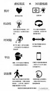科普：图解360°全景和VR的区别
