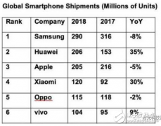 华为销量成功逆袭 屈居世界第二