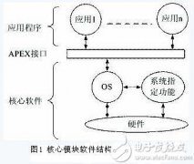 深度剖析航空电子嵌入式实时操作系统设计思路