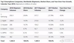 三星厚积薄发，Galaxy S10发布重返安卓机战场