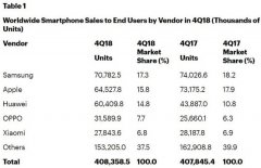 2018年第四季度华为智能手机的销量超过了6000万部