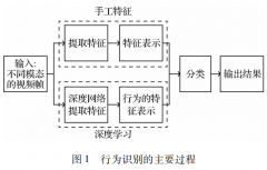<b>深度解析多模态数据行为识别技术的研究发展</b>