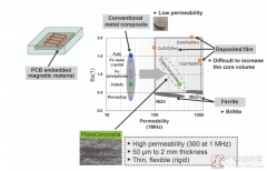 基美|新型小体积电感器磁芯