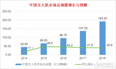 监管对无人机的发展是利大于弊，未来飞控和图