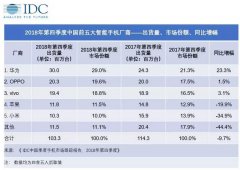 华为OV争锋 盘点2018年国内智能手机市场