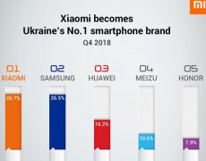 小米手机在欧洲市场跻身前五已成为西欧市场增