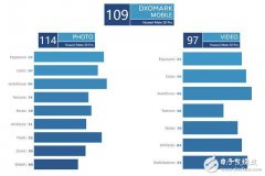 华为Mate20Pro拍照成绩登顶
