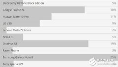 最好安卓手机排名：华为第四，一加第二