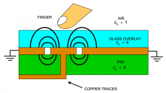 电容式触摸的核心是什么 电容感应的两种类型介