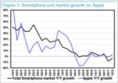苹果3个月损失3万亿5大原因：让手机成为奢侈品