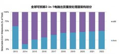 ARM的可拆卸2-in-1平板电脑将在2022年仅占市场的一