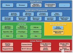 <b>Android和RTOS结合的医疗设备的动态组合</b>