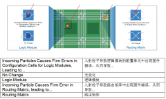 耐辐射FPGA具备高可靠性和可重构性，助力解决航