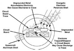 航天器可将任何金属物品悬空？