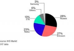 三星计划到2021年将5G技术市场份额扩大至20%以上