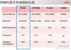 “多、快、省”，FRAM以领先特性解决应用瓶颈、