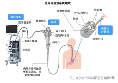 医用内窥镜系统组成 CMOS内窥镜原理图
