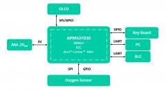 APM32F030血氧仪医疗器械应用方案